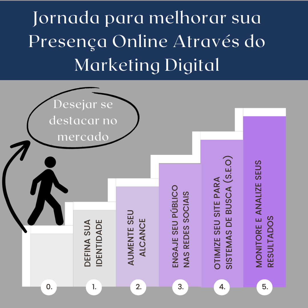 Desejar se destacar no mercado